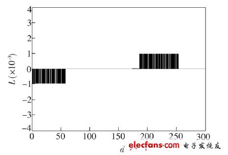 圖7  L ED 顯示10 bit 灰度等級的級差統(tǒng)計