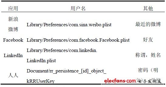 表3 社交網(wǎng)絡(luò)類應(yīng)用
