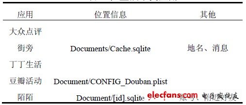 表4 位置技術(shù)類應(yīng)用