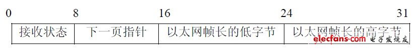 圖5 RTL8019 報(bào)頭格式