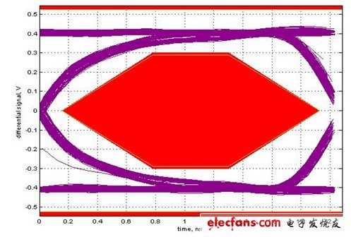 優(yōu)化調(diào)整后的USB-主機(jī)眼圖