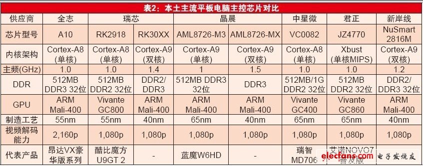 本土主流平板電腦主控芯片對比