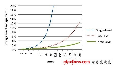 　　藍(lán)色線所代表的單階層平行目錄緩存，在處理器核心擴(kuò)充到超過32顆的時(shí)候會(huì)發(fā)生無法接受儲(chǔ)存的現(xiàn)象，但具備分級(jí)目錄的雙層（紅色線）與三層（綠色線）緩存則能擴(kuò)充支持到512顆核心，而且僅須增加2~4%的儲(chǔ)存空間