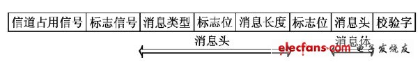 圖4 單數(shù)據(jù)消息格式組成圖