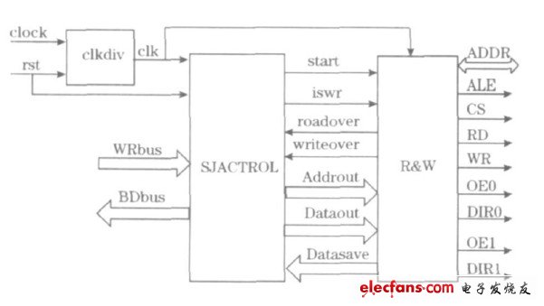 圖5 頂層模塊設(shè)計(jì)