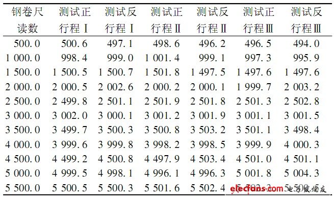 表1 3 次正反行程實驗數(shù)據(jù)表