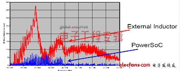 圖6:輸入接地端子上測量的傳導(dǎo)性干擾
