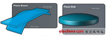 壓電觸覺傳動器通常使用一個薄長條或者平面圓盤，施加電壓時形成震動