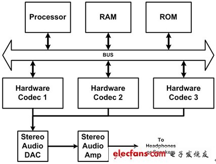 圖1：在使用專用編解碼硬件的方案中，每種編解碼格式都需增加硬件模塊來支持。