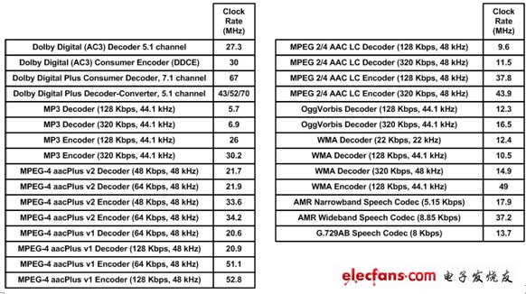 圖3：目前流行的音頻編解碼算法都已經(jīng)移植到了Tensilica的Hi-Fi2音頻處理引擎上。
