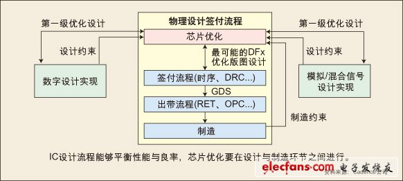 圖：IC設(shè)計流程能夠平衡性能與良率，芯片優(yōu)化要在設(shè)計與制造環(huán)節(jié)之間進(jìn)行。