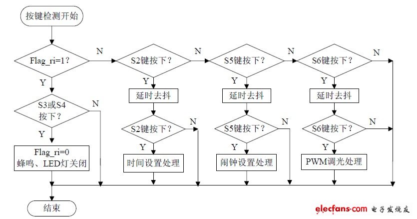 圖11 按鍵檢測(cè)與處理流程圖