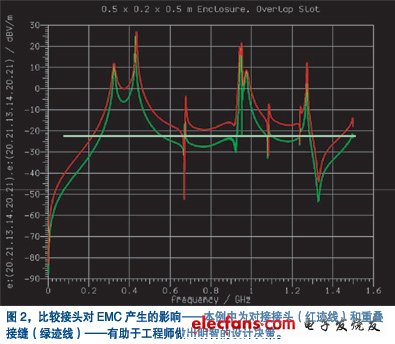 對接接頭產生的輻射與重疊機殼接縫產生的輻射作出評估