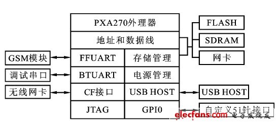 圖3  匯聚節(jié)點的硬件結構