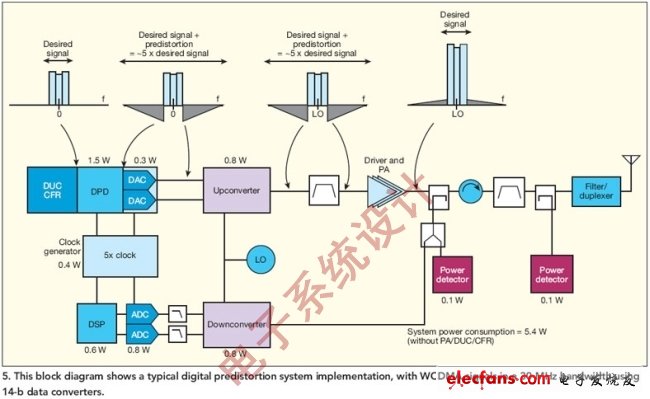 圖5:該圖顯示了典型的數(shù)字預(yù)失真系統(tǒng)實現(xiàn)，其中WCDMA信號在30MHz帶寬內(nèi)，使用了14位的數(shù)據(jù)轉(zhuǎn)換器