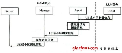 OAM上報流程