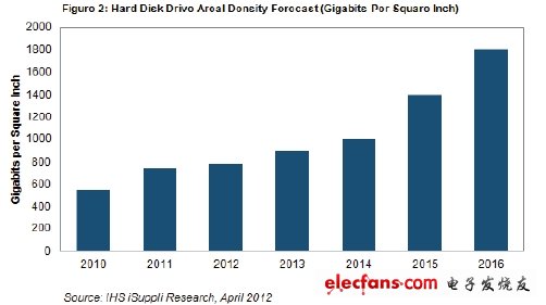 硬盤面密度的復(fù)合年度增長率將達19%