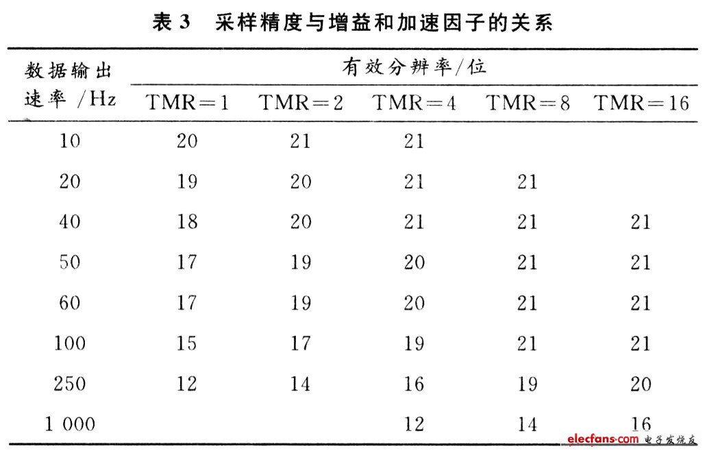 采樣精度同增益和加速因子的設置都有關系
