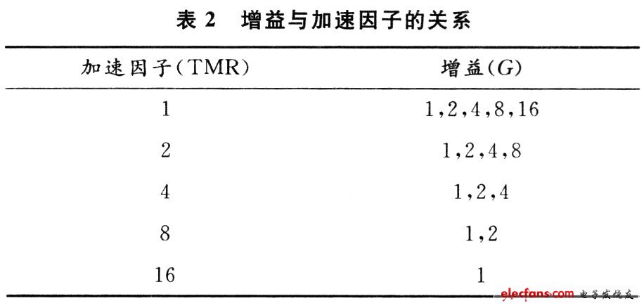 采樣精度同增益和加速因子的設置