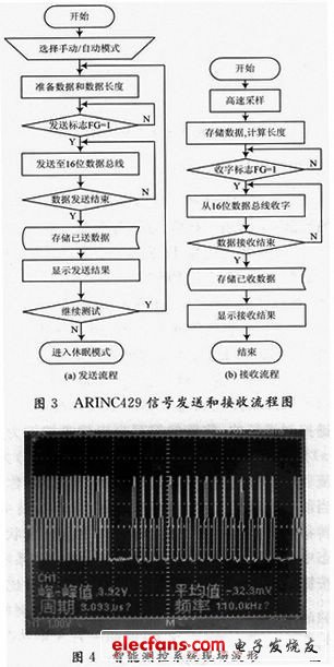 ARINCA29信號發(fā)送流程圖