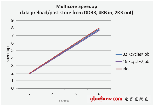 采用 Navigator Runtime 實(shí)現(xiàn)的多內(nèi)核加速性
