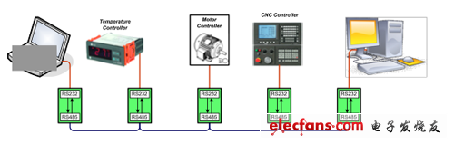 短距、點(diǎn)對(duì)點(diǎn)數(shù)據(jù)鏈路到遠(yuǎn)距、多點(diǎn)網(wǎng)絡(luò)的轉(zhuǎn)換