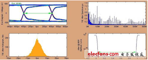 1228.8Mbps發(fā)送側(cè)眼圖（經(jīng)5inches FR4走線，調(diào)整了最優(yōu)的去加重補(bǔ)償）
