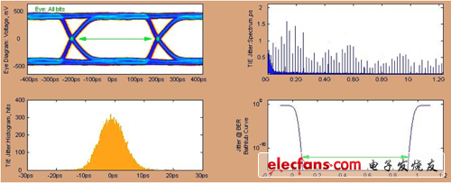 2457.6Mbps發(fā)送側(cè)眼圖（經(jīng)5inches FR4走線，調(diào)整了最優(yōu)去加重補(bǔ)償）