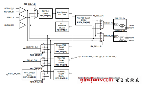內(nèi)部時(shí)鐘架構(gòu)