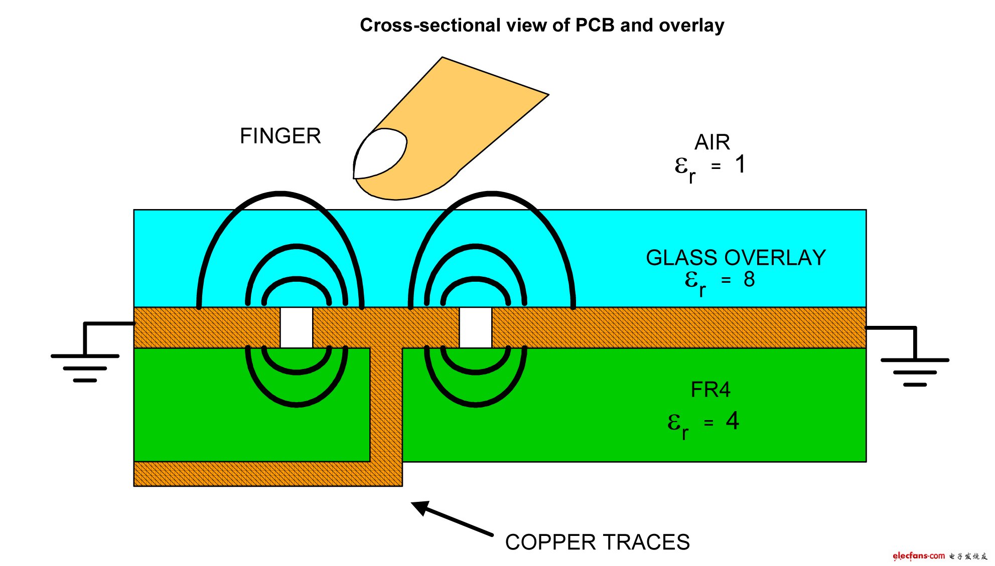 傳感器的PCB和覆蓋層截面圖