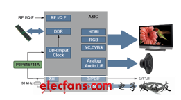 機(jī)頂盒應(yīng)用的DDR EMI抑制