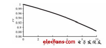 圖5 功率因數(shù)仿真曲線圖