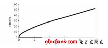 圖6 諧波失真度仿真曲線圖