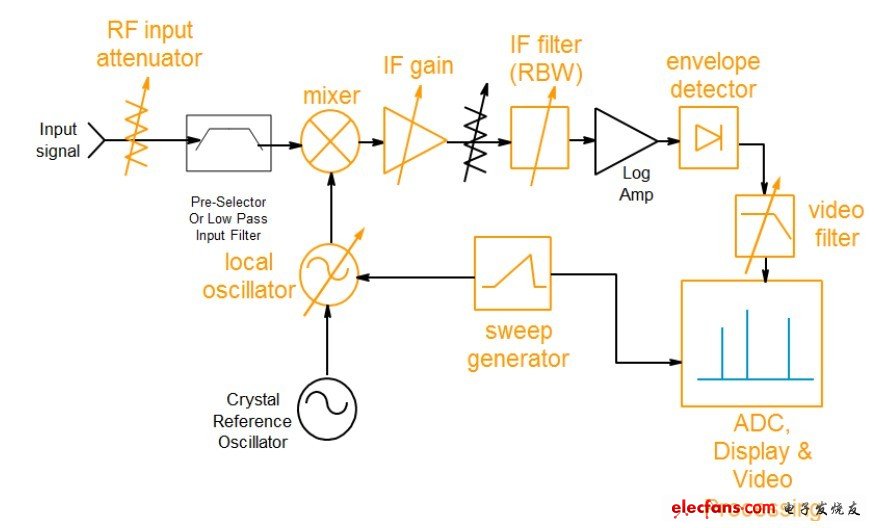 傳統(tǒng)掃描頻譜分析儀方塊圖
