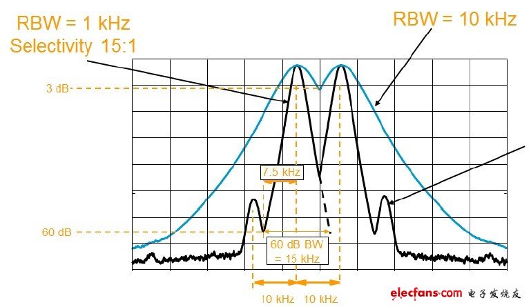 在此雙音調(diào)（two-tone）測試中，兩個相鄰的訊號間隔10 kHz。