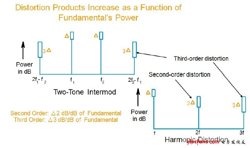 二階失真會以基礎(chǔ)訊號增量的平方增加，而叁階失真則以立方增加