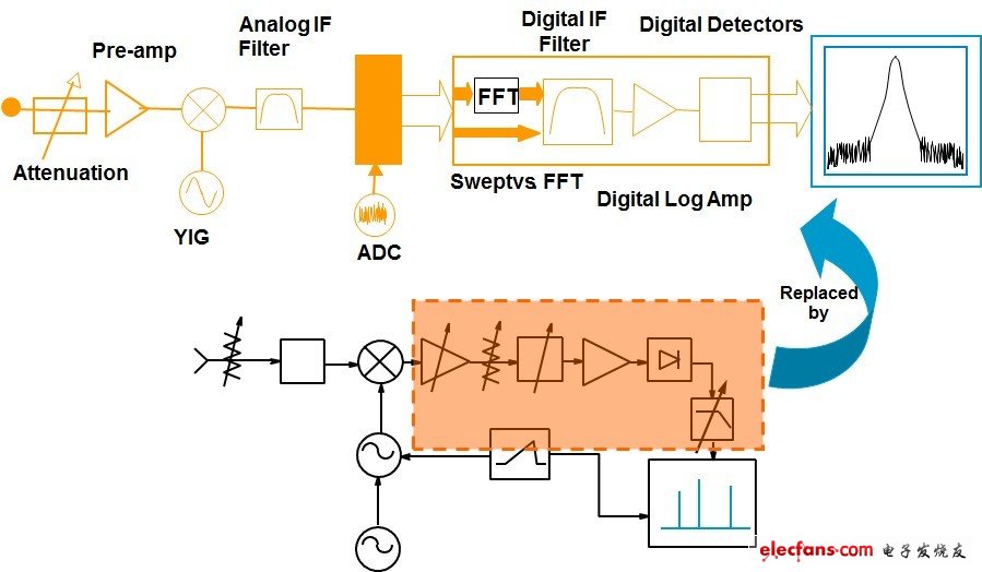 現(xiàn)代頻譜分析儀之基本架構(gòu)方塊圖，本圖為Agilent X 系列訊號分析儀之方塊圖