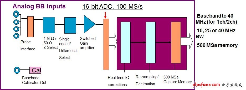 Agilent PXA和MXA分析儀提供選配的I/Q基頻輸入以及標(biāo)配的500 MSa深度擷取記憶體