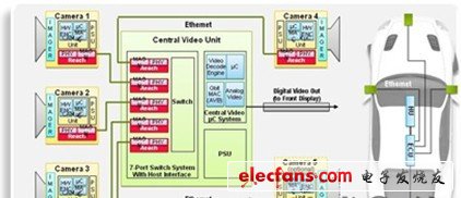 ADAS可與車內(nèi)其他系統(tǒng)同時通過Broadcom的單對非屏蔽雙絞線以100 Mbps帶寬存取信息