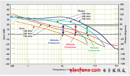 100kHz、300 kHz和750 kHz 的波特圖
