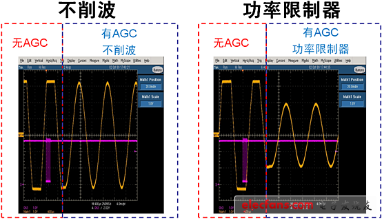 NCP2824支持不削波和功率限制器模式的自動增益控制