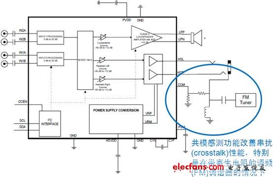 帶共模感測(cè)功能的D類(lèi)音頻管理集成電路NCP2705框圖