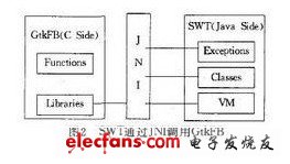 SWT通過JNI調(diào)用GtkFB