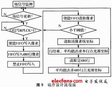 圖9 程序設(shè)計(jì)流程