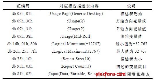 表4 絕對鼠標(biāo)同步的報(bào)告描述符