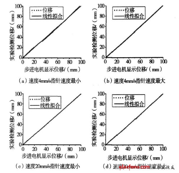 圖3  步進(jìn)電機(jī)標(biāo)定實(shí)驗(yàn)及線性擬合