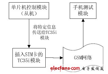圖4 GSM 短信息模塊框圖