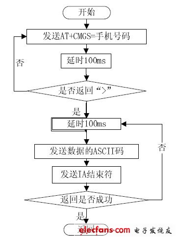 圖9 短信息發(fā)送程序流程圖