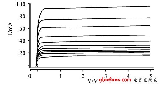 圖4  外接電阻變化時(shí)，恒流輸出特性曲線