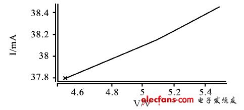 圖5  驅(qū)動(dòng)電流隨電源電壓變化曲線